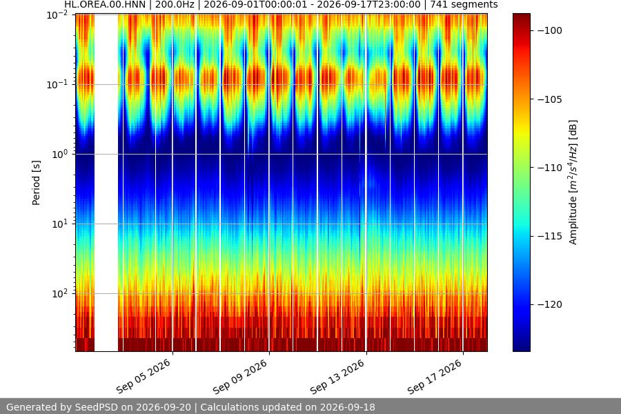 spectrogram month