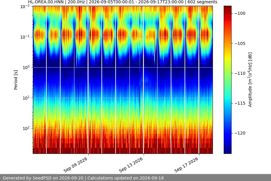 spectrogram two_weeks