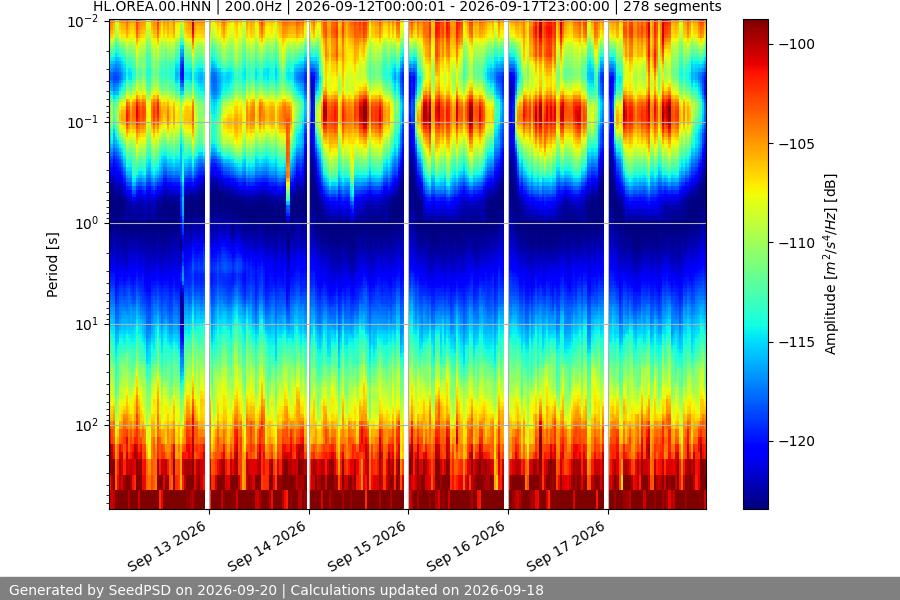 spectrogram week