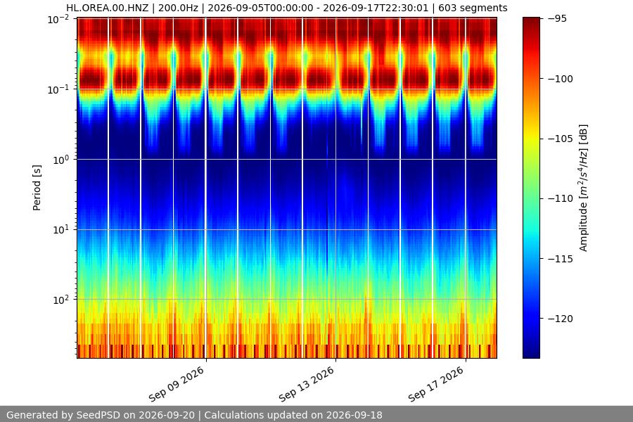 spectrogram two_weeks