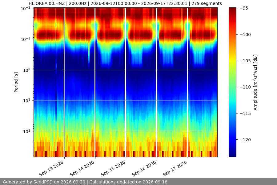spectrogram week