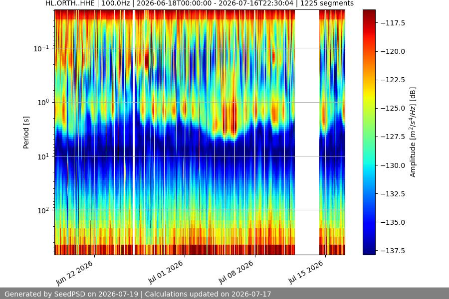 spectrogram month