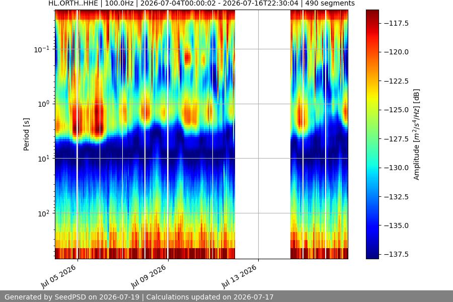spectrogram two_weeks