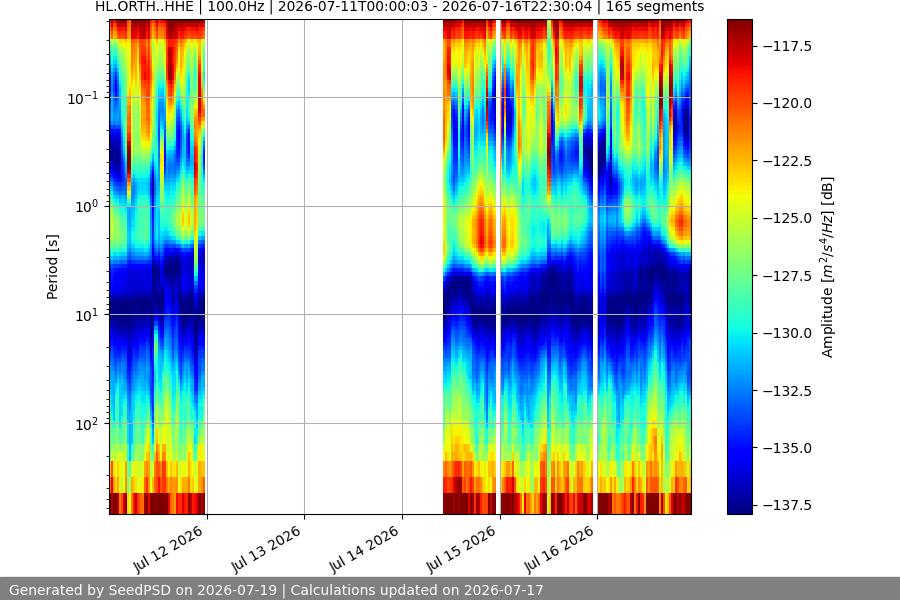 spectrogram week