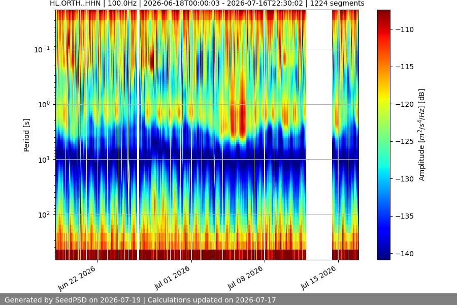 spectrogram month