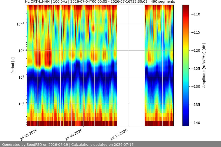 spectrogram two_weeks