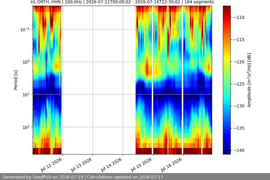 spectrogram week