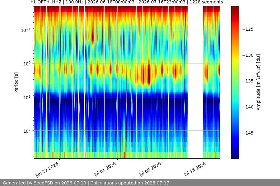 spectrogram month