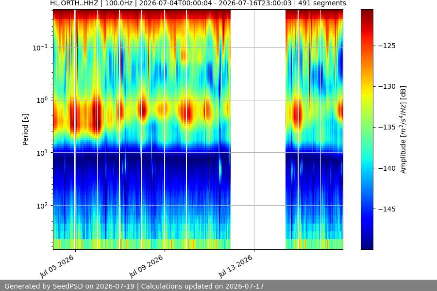 spectrogram two_weeks