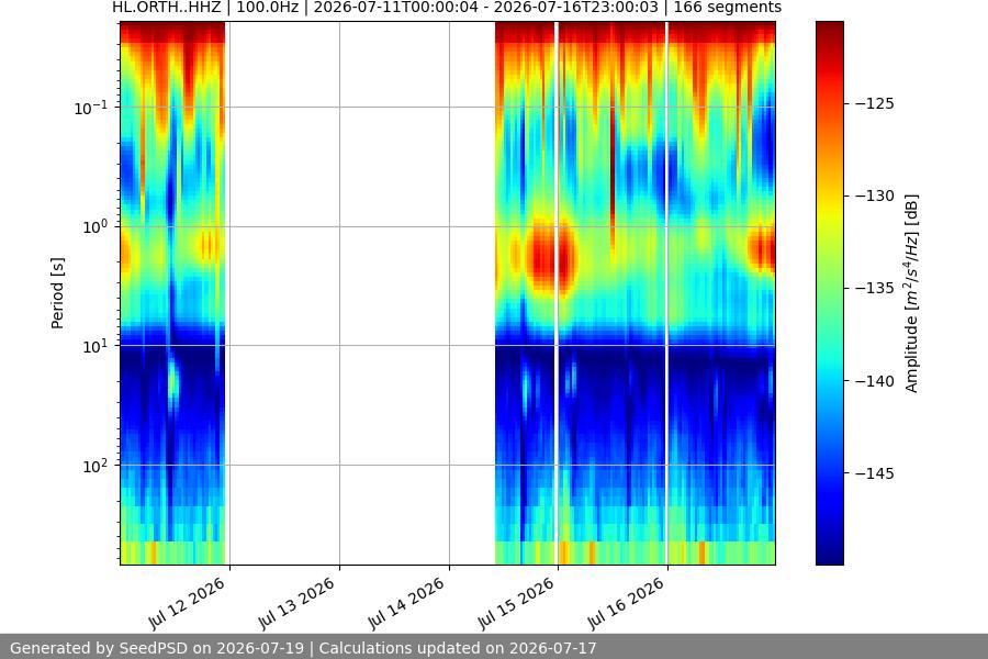 spectrogram week