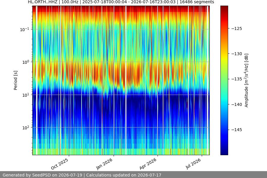 spectrogram year