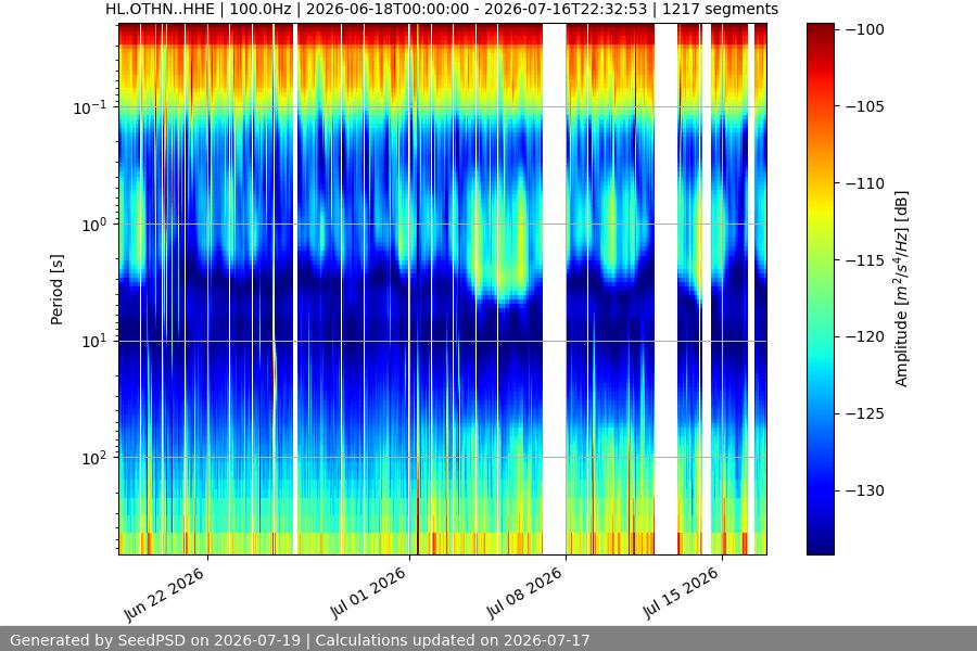 spectrogram month