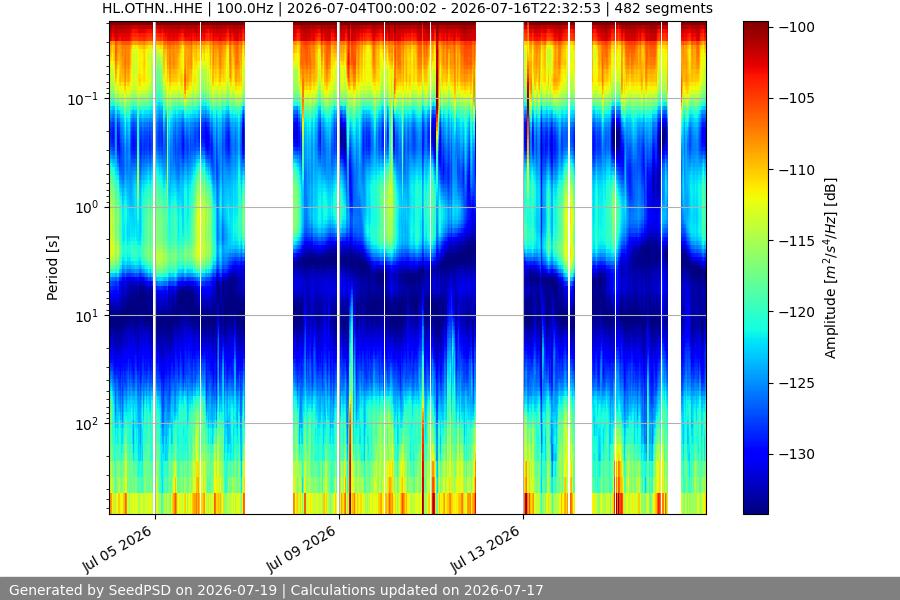 spectrogram two_weeks