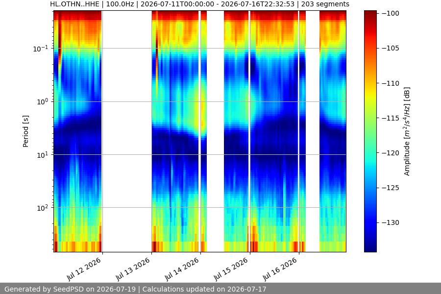 spectrogram week