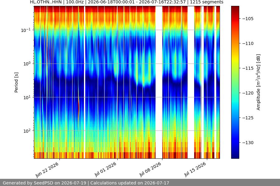 spectrogram month