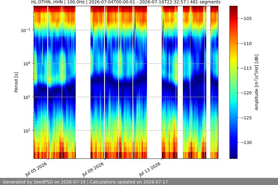spectrogram two_weeks