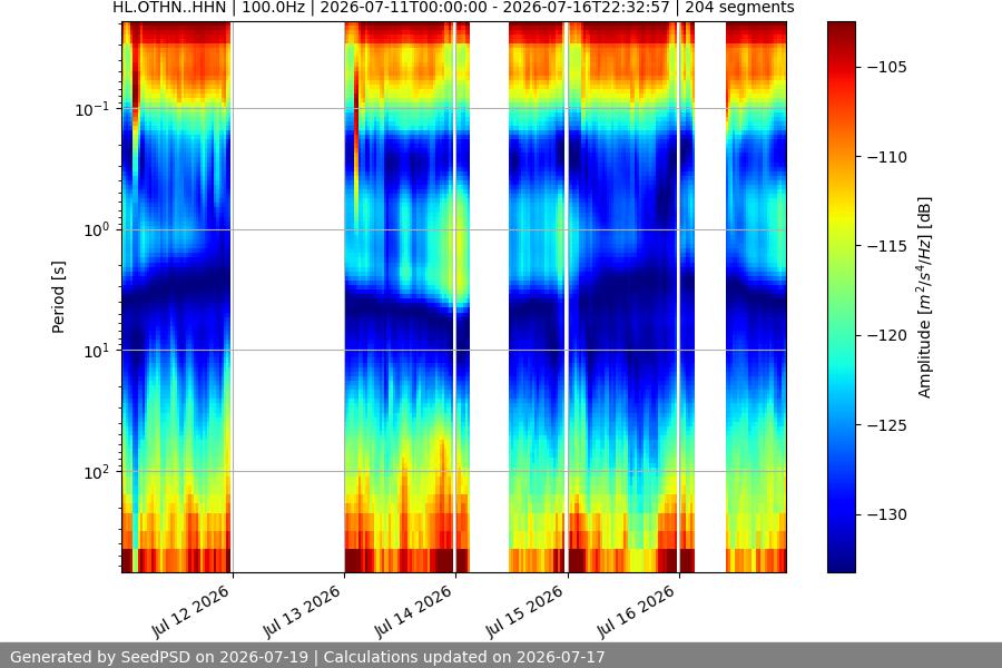 spectrogram week