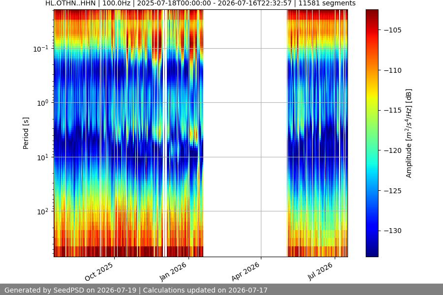 spectrogram year