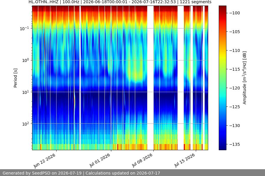 spectrogram month