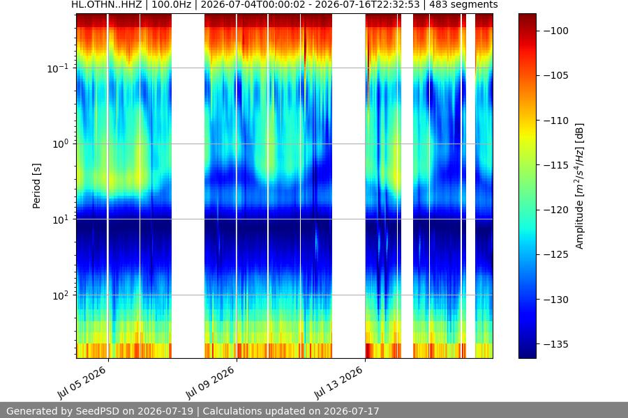 spectrogram two_weeks