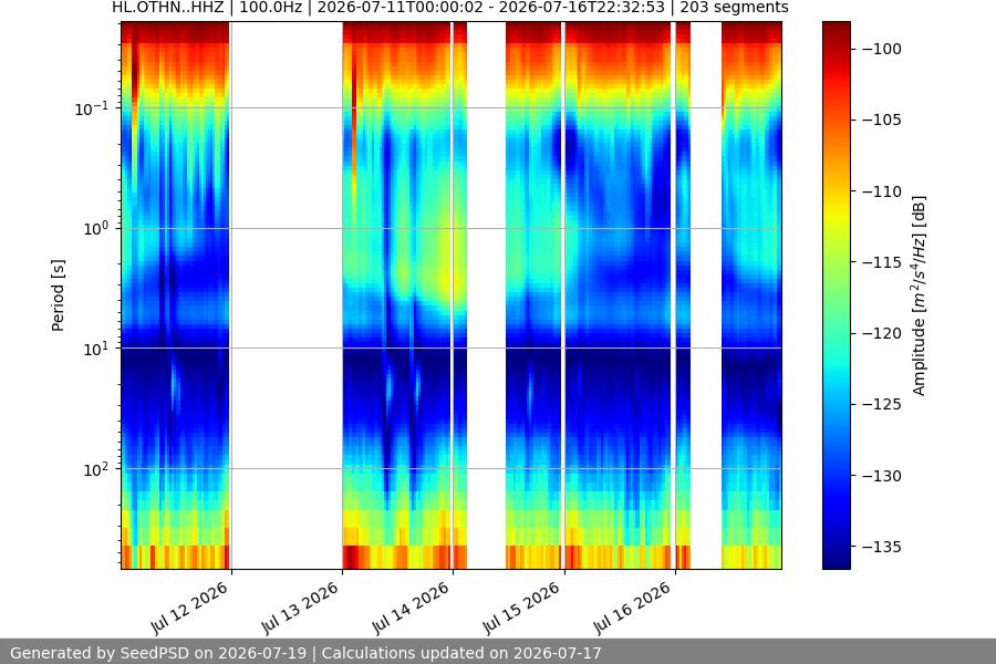 spectrogram week