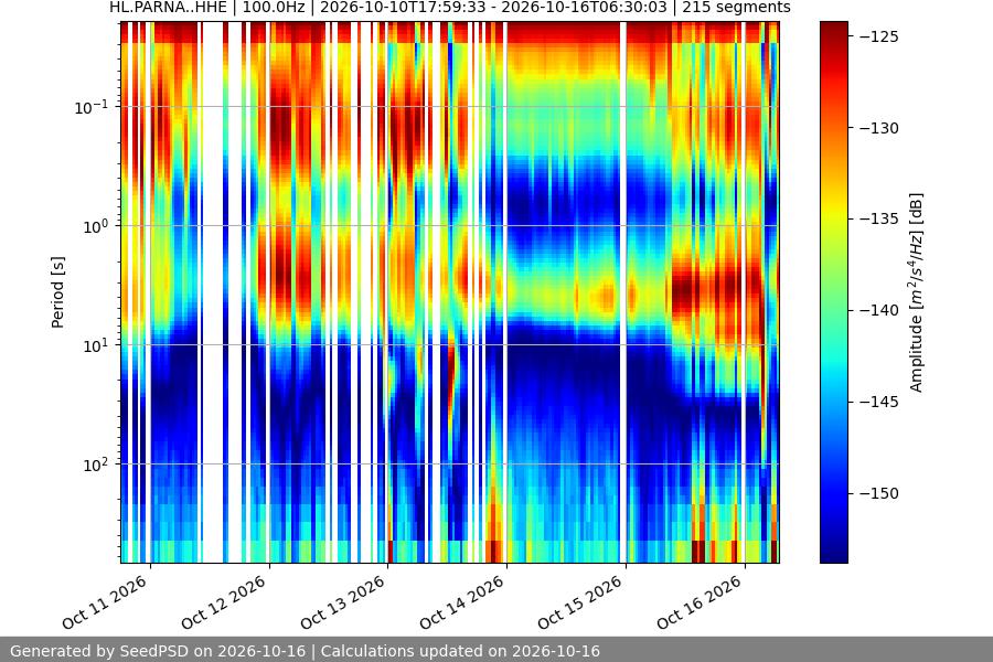 spectrogram month