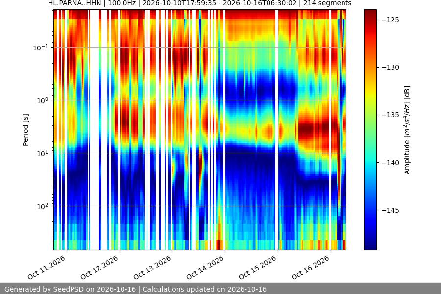 spectrogram month