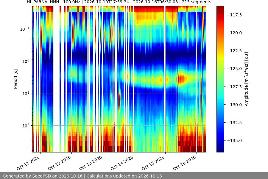 spectrogram month