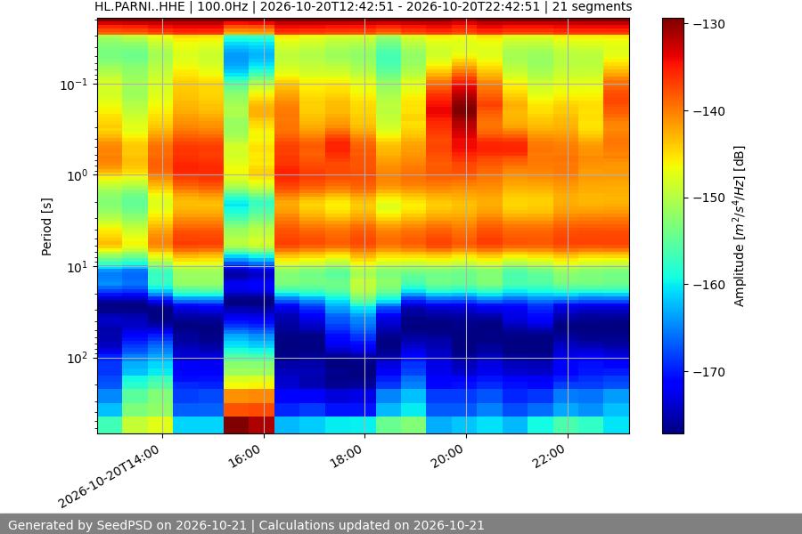spectrogram two_weeks