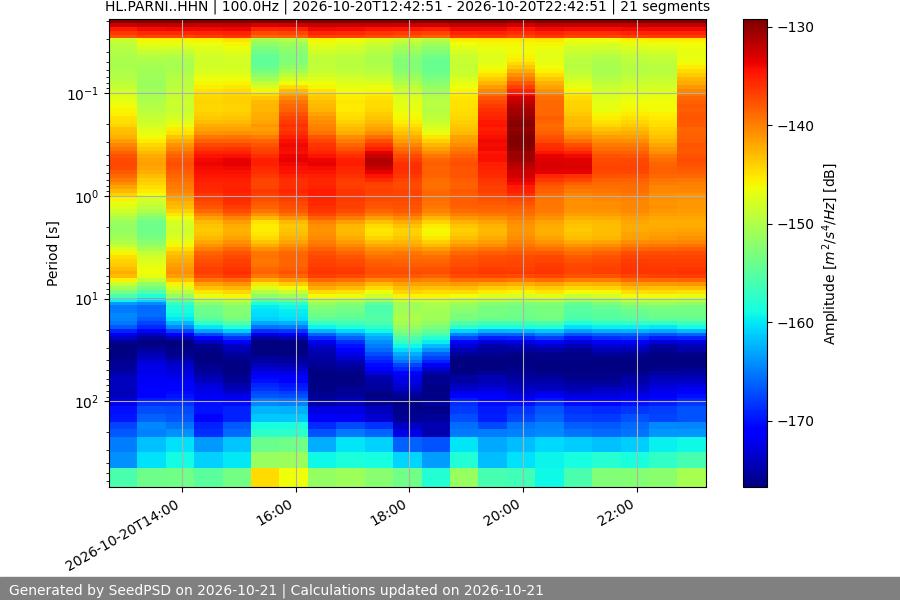 spectrogram week
