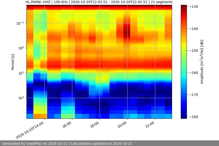 spectrogram two_weeks