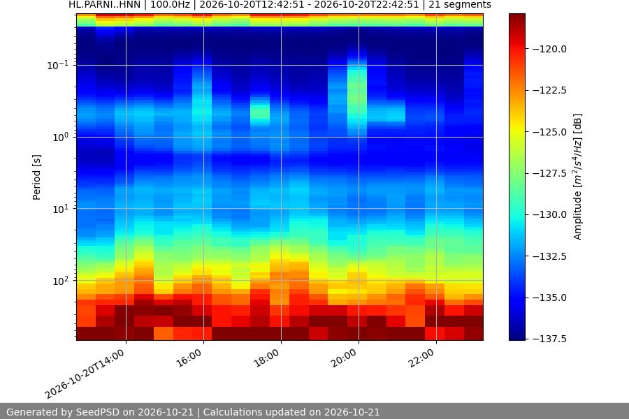 spectrogram week