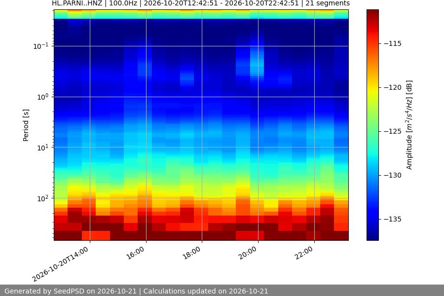 spectrogram week