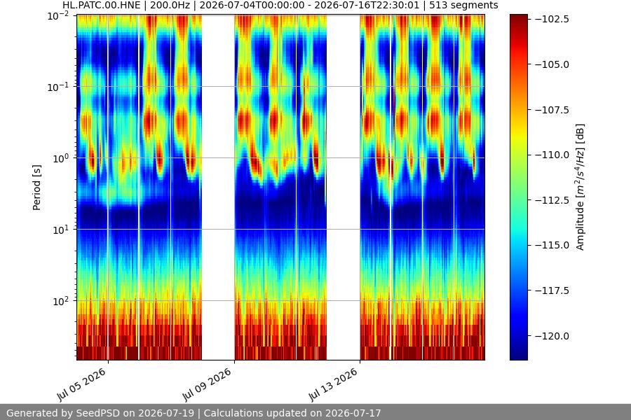 spectrogram two_weeks