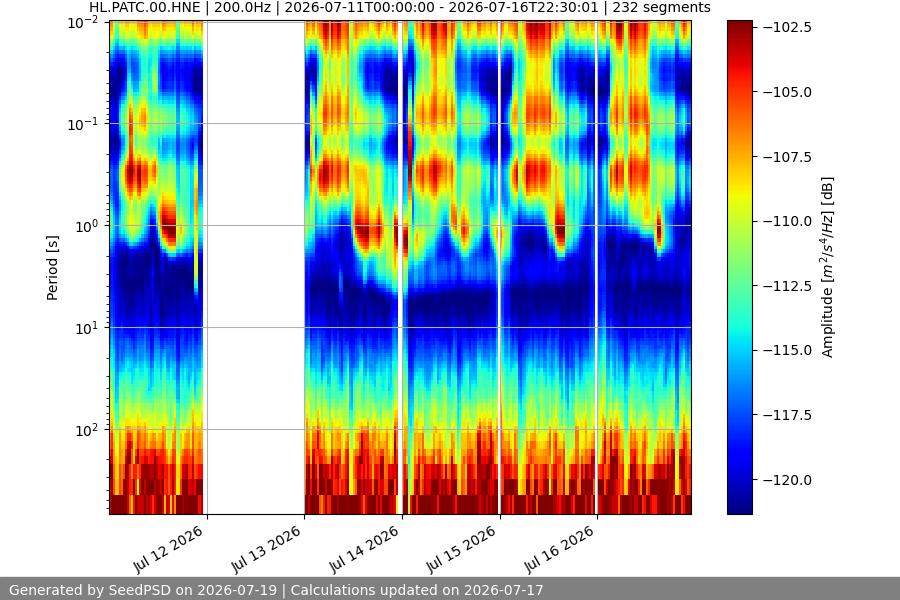 spectrogram week