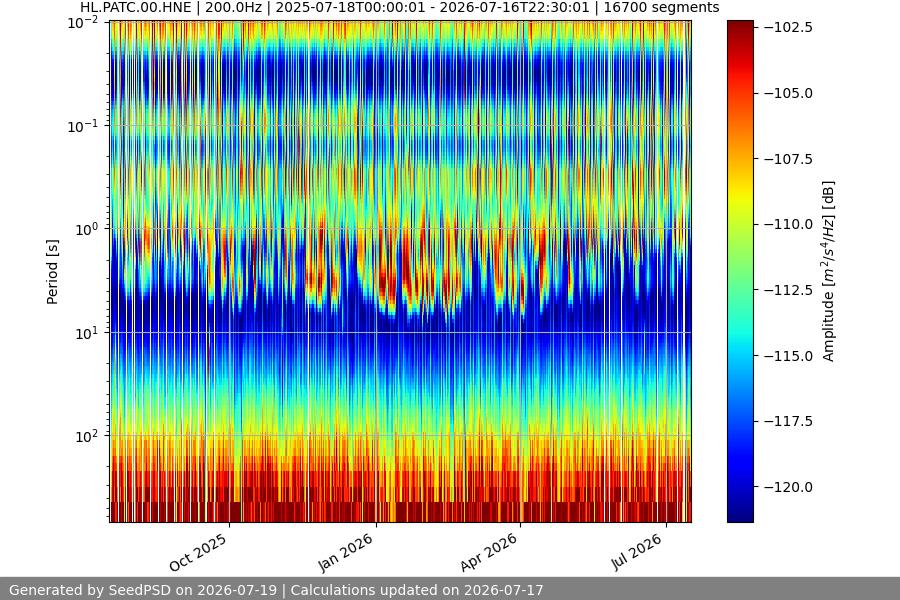 spectrogram year