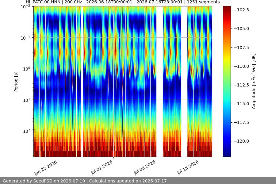 spectrogram month