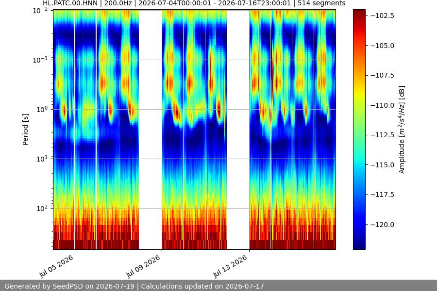spectrogram two_weeks
