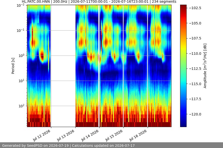 spectrogram week