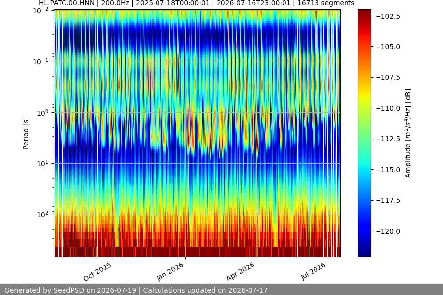 spectrogram year