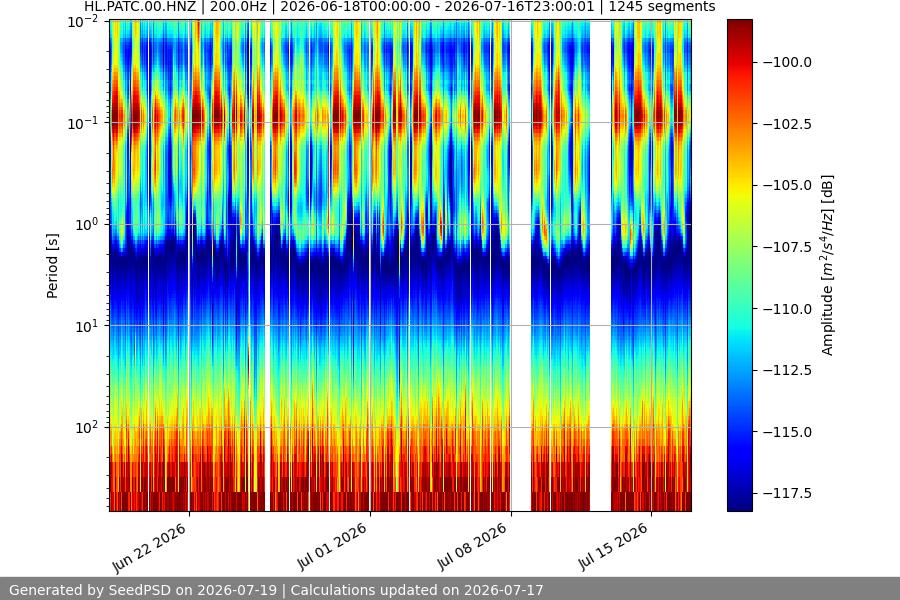 spectrogram month