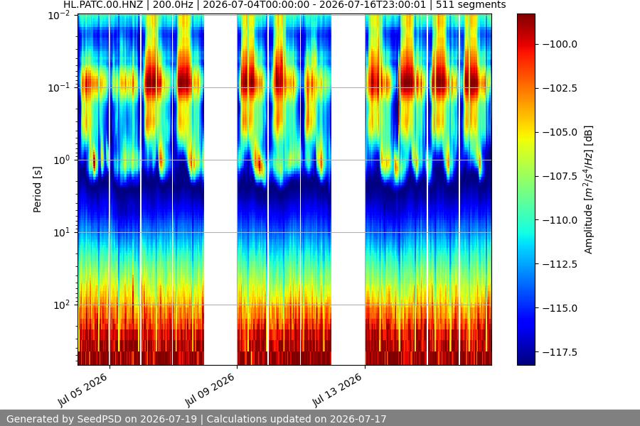 spectrogram two_weeks