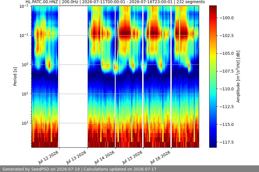 spectrogram week