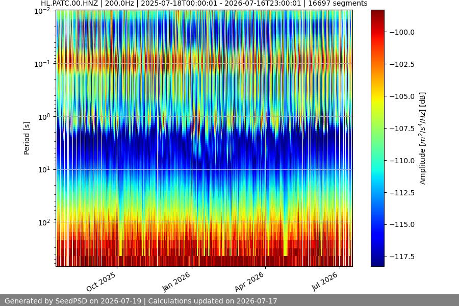 spectrogram year