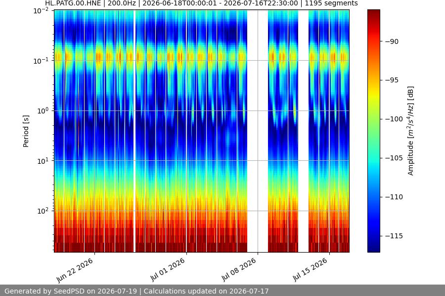 spectrogram month