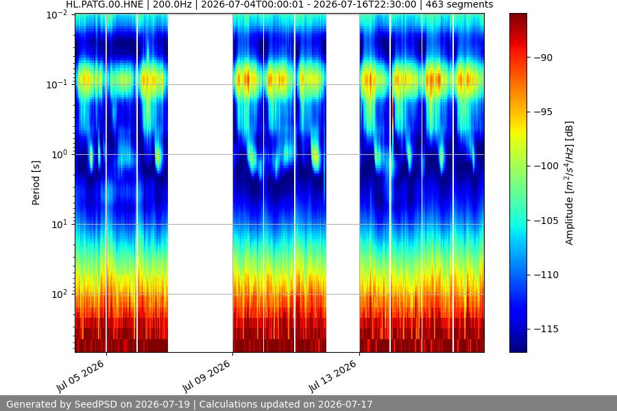 spectrogram two_weeks