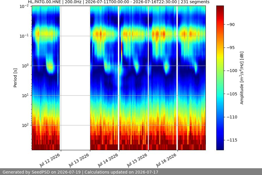 spectrogram week