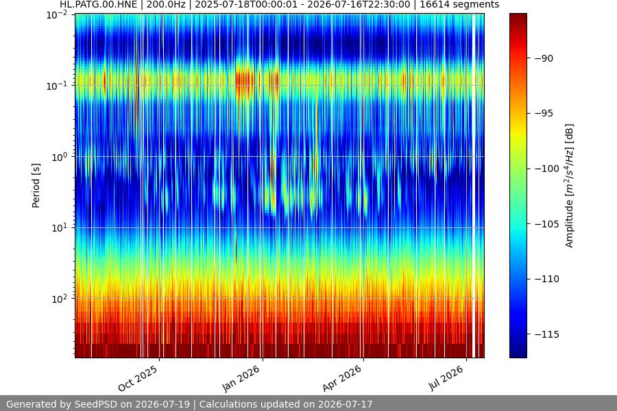 spectrogram year