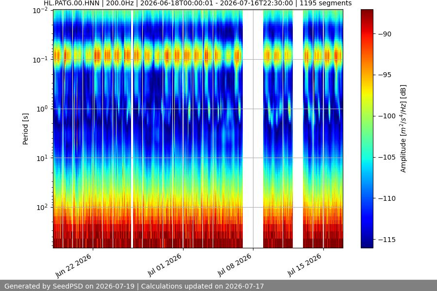 spectrogram month