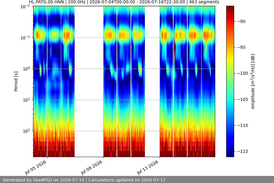 spectrogram two_weeks
